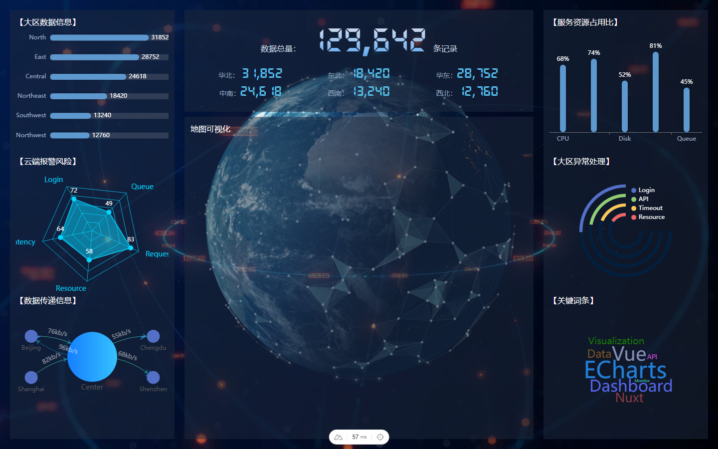 ECharts dashboard screenshot