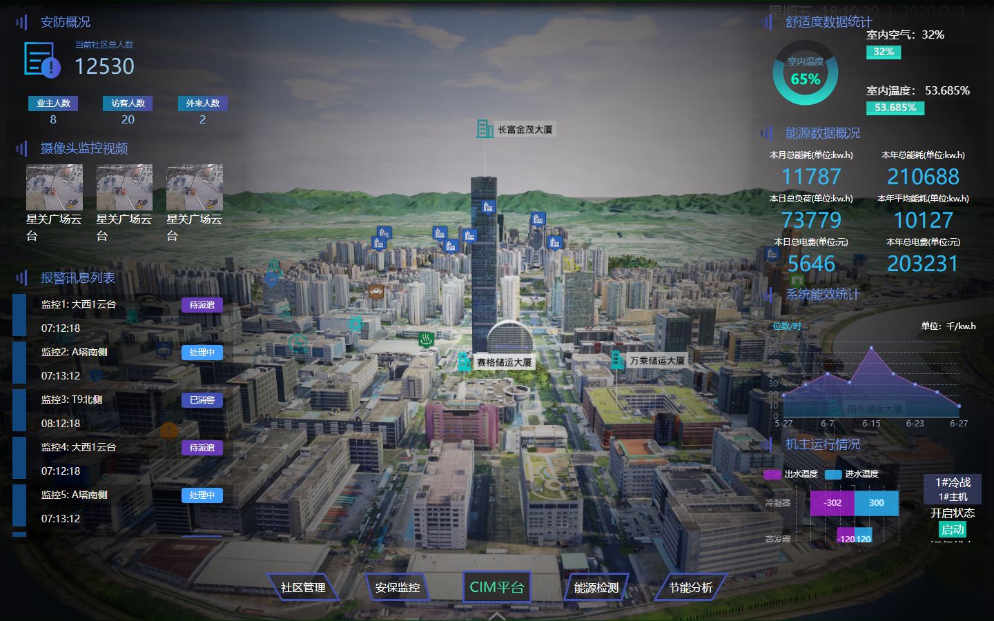 feidu smart community dashboard